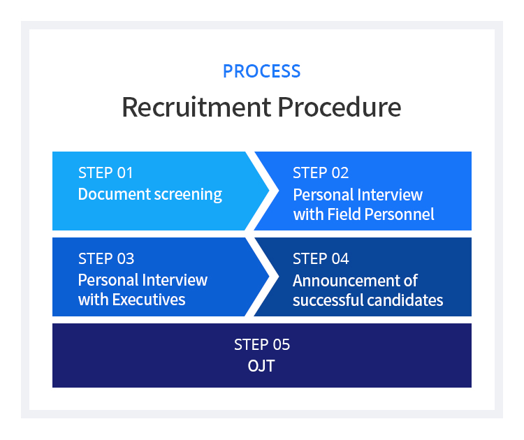 채용 진행절차
